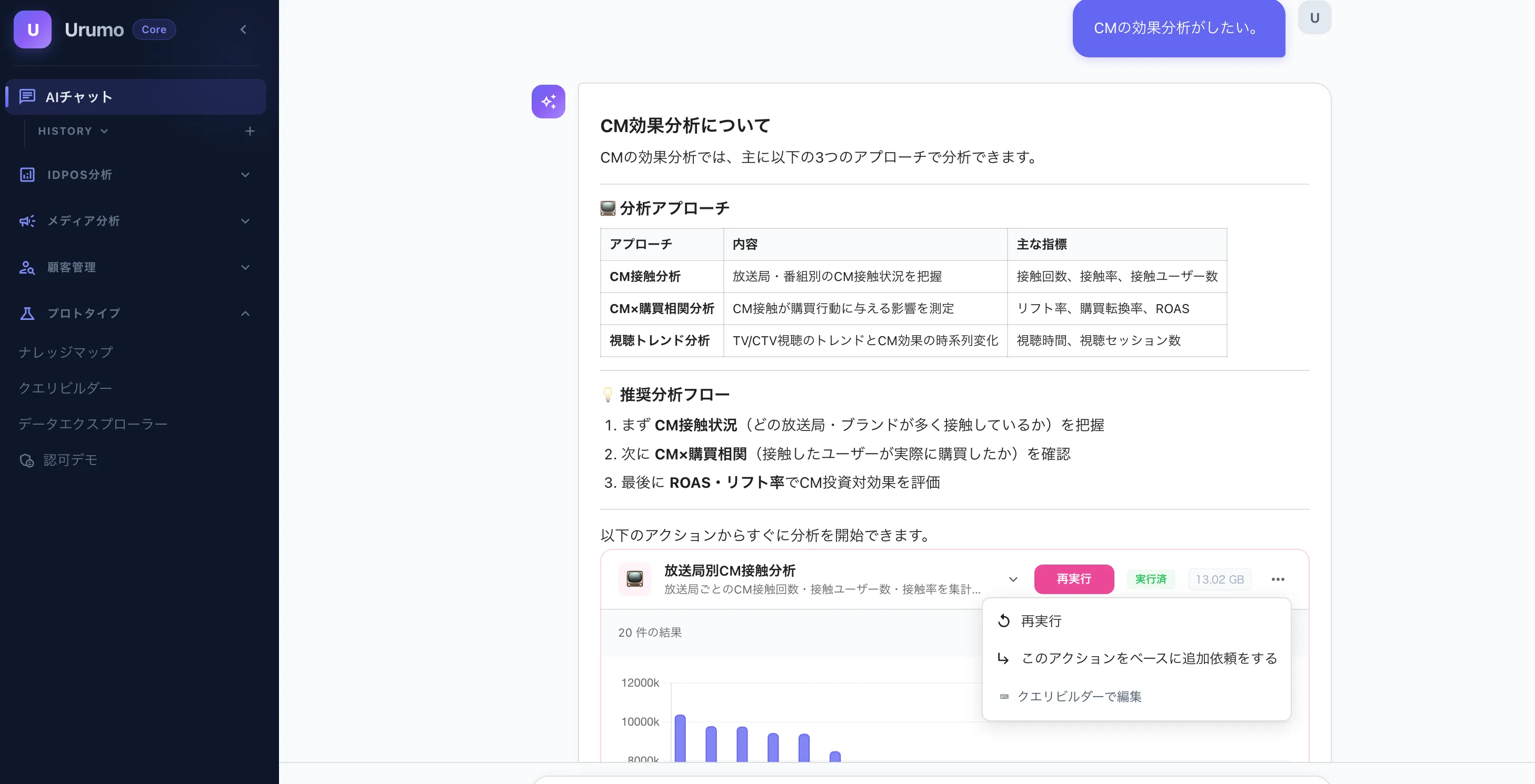 Urumo BI のコア機能